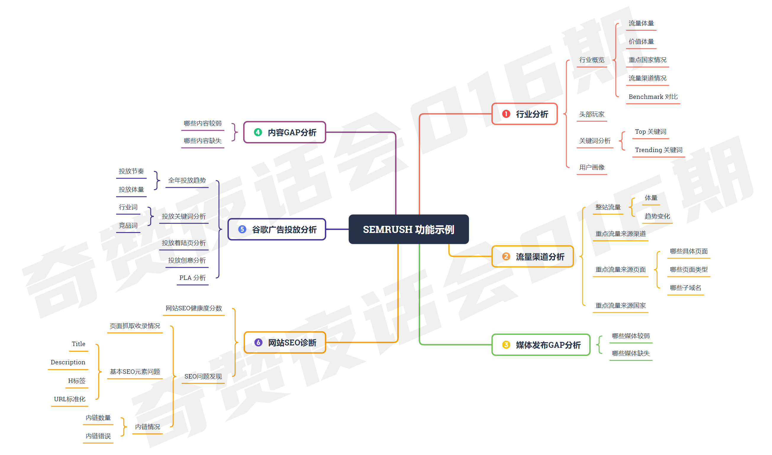 奇赞夜话会016期|SEMRUSH分析大法:你的竞品做对了什么?