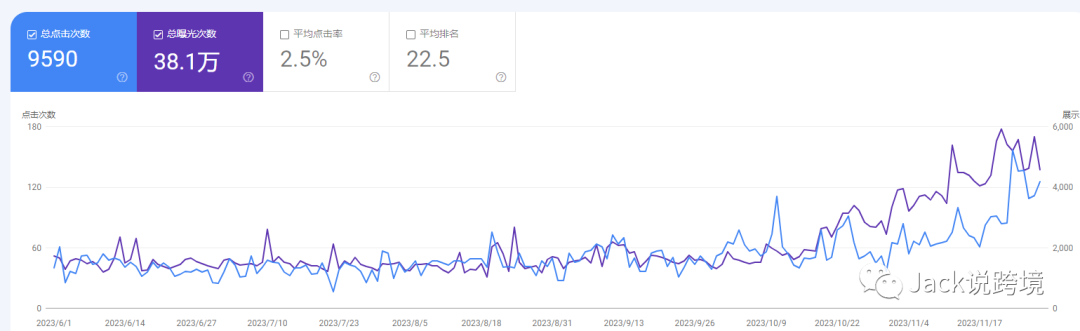 黑五结束了!销售额如何增长200%+,起死回生!