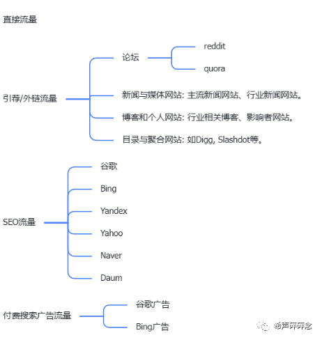全网最全!独立站引流40种方法