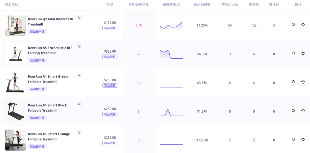 20天GMV超过百万美金!桌下迷你跑步机在TikTok Shop美国站热销