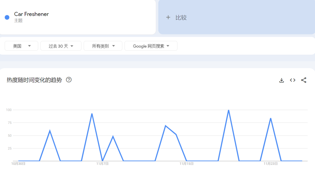 多平台售罄,TikTok Shop“车载清新香水”日出万单,成汽车类目周榜Top1