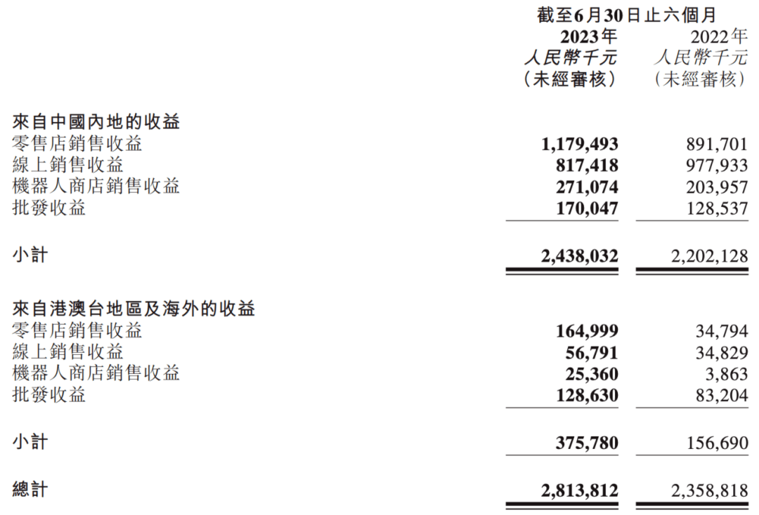 半年营收28亿,独立站潮玩大卖的野心