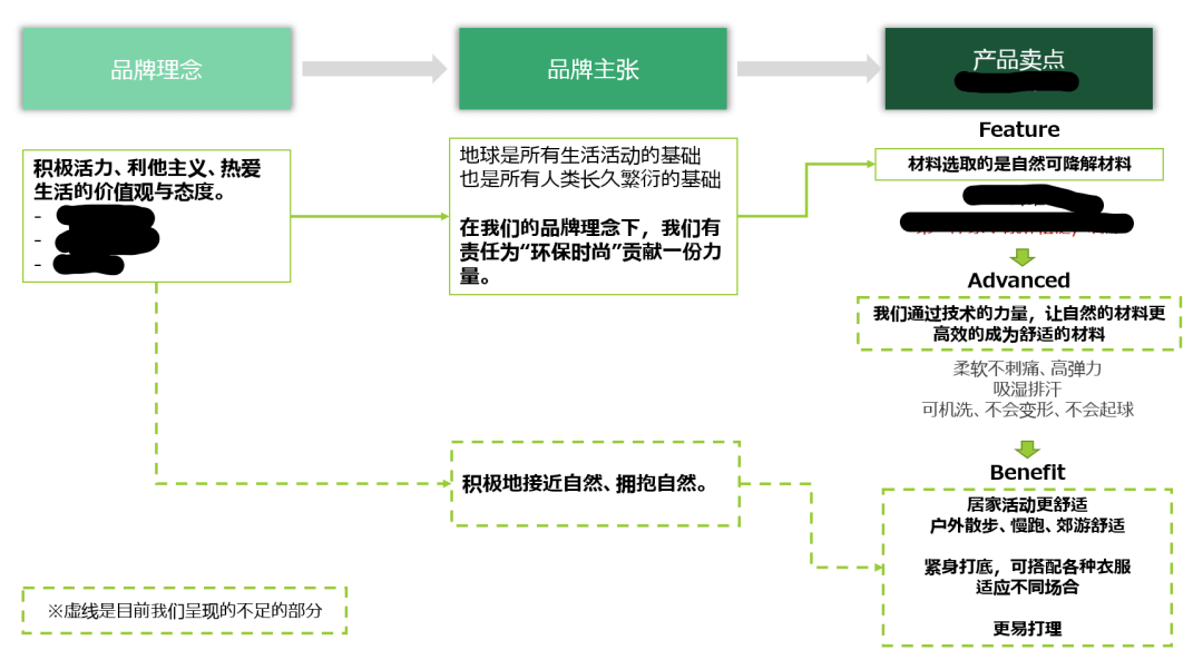一些不起眼的小信息,可能能撬动大转化 —— 商详页呈现信息调优案例分享