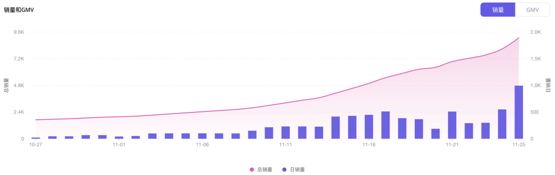 20天GMV超过百万美金!桌下迷你跑步机在TikTok Shop美国站热销