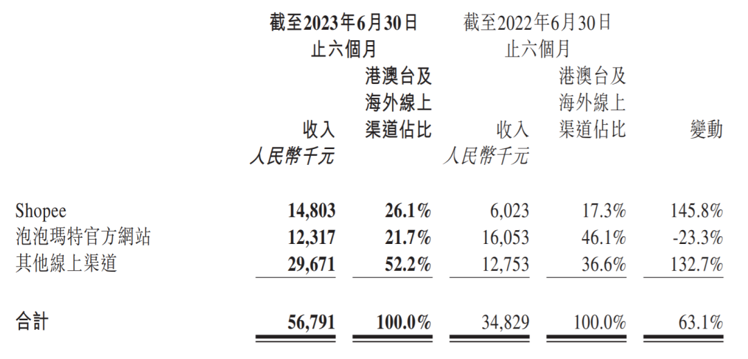 半年营收28亿,独立站潮玩大卖的野心