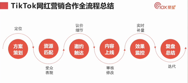 TikTok Shop美国站运营详解之达人营销策略篇