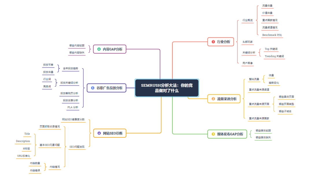 Semrush | 快速找到竞品的联盟营销合作网站