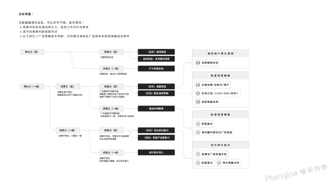【攻略】学霸思维模型:落地页转化改善新灵感