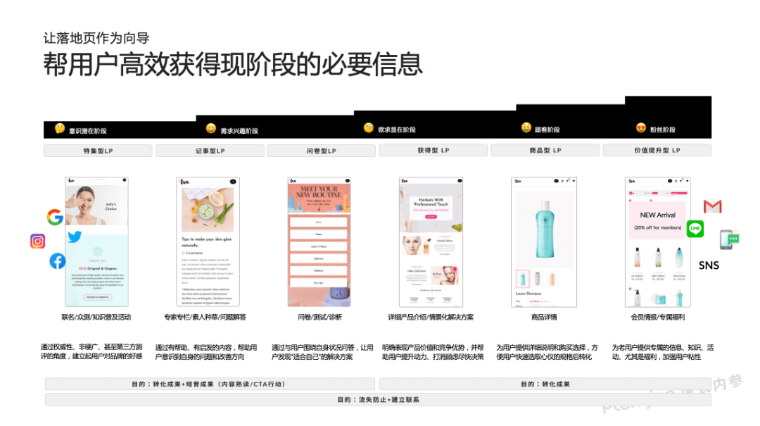 【攻略】学霸思维模型:落地页转化改善新灵感