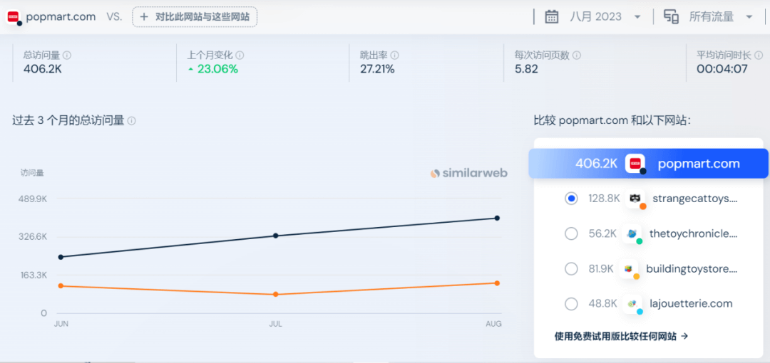 半年营收28亿,独立站潮玩大卖的野心