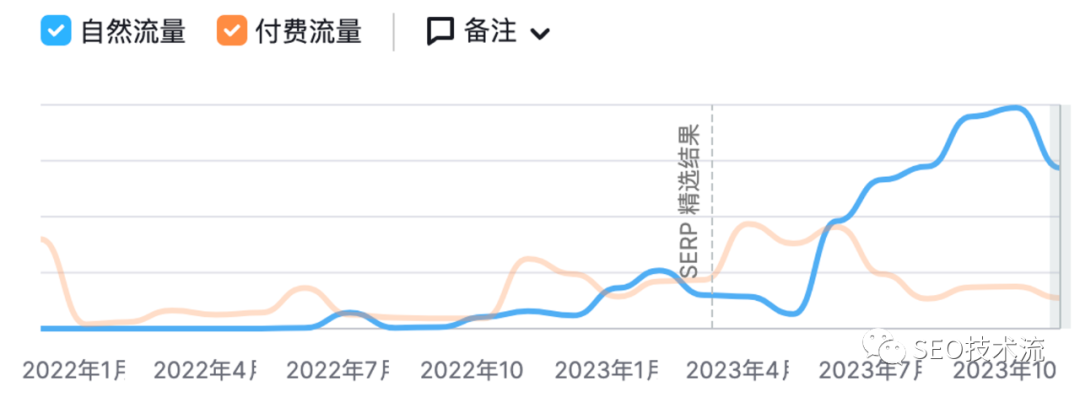跨境电商网站如何从起步到自增长 —DTC站点的流量运营策略分享