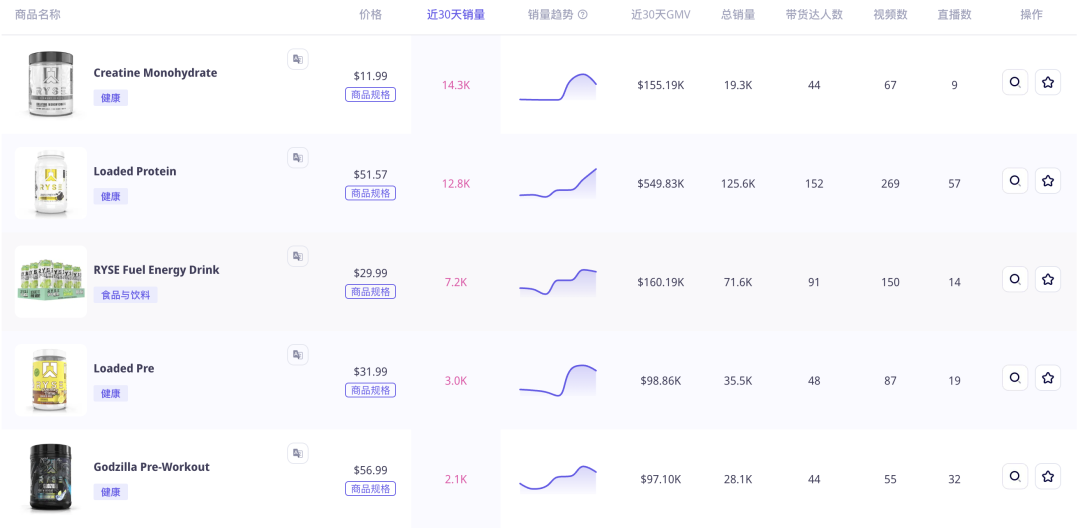 双月GMV近千万美金!健身博主靠个人IP在TikTok美国站卖出一个运动补剂新品牌!