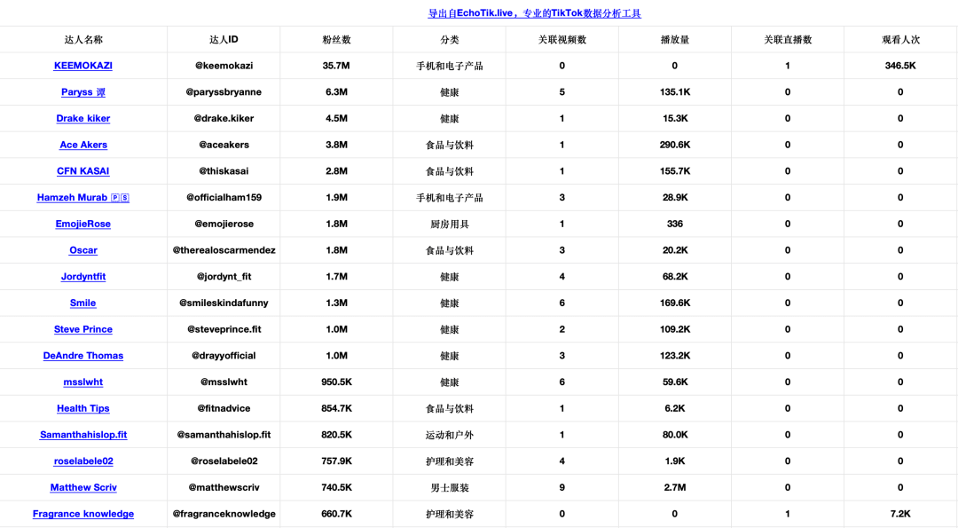 双月GMV近千万美金!健身博主靠个人IP在TikTok美国站卖出一个运动补剂新品牌!