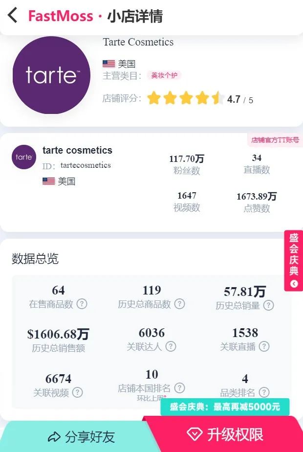 单周销售额超400万元!这一产品引领美妆红海类目,成为TikTok销售冠军