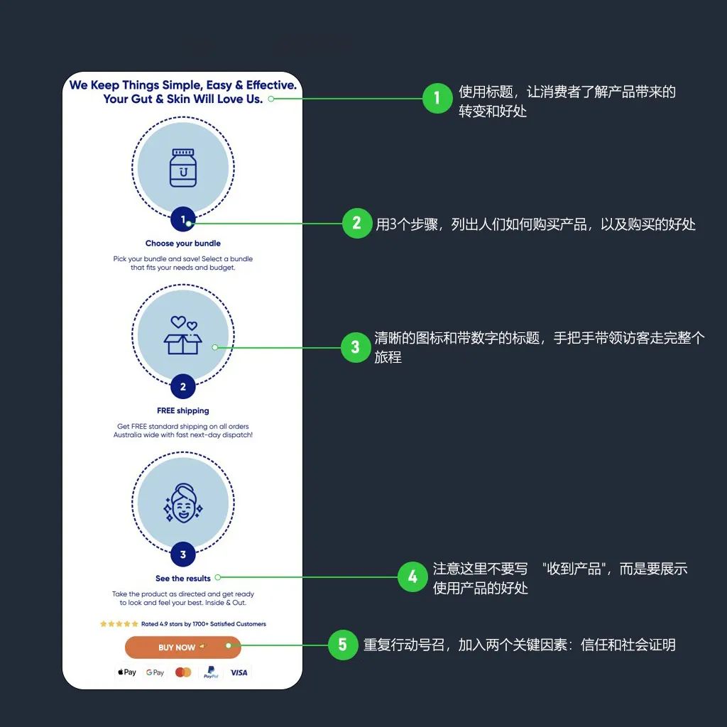 如何构建高转换率着陆页的框架