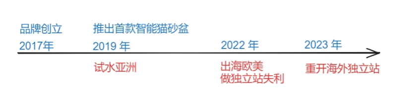 14年从业经验的我,出海还在踩坑