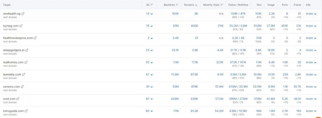 Semrush | 快速找到品类相关的联盟营销合作站点