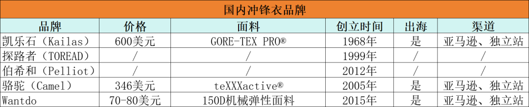 下一个风口!国产冲锋衣在海外成新宠
