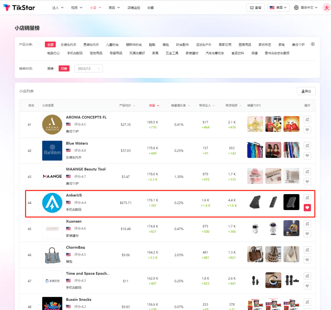 2000个达人带出500万美金销售额?Anker TT美国小店数据分析及达人建联干货技巧分享