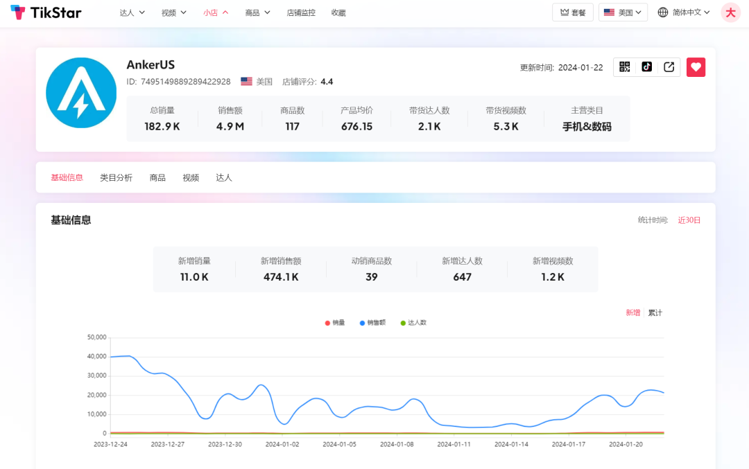 2000个达人带出500万美金销售额?Anker TT美国小店数据分析及达人建联干货技巧分享
