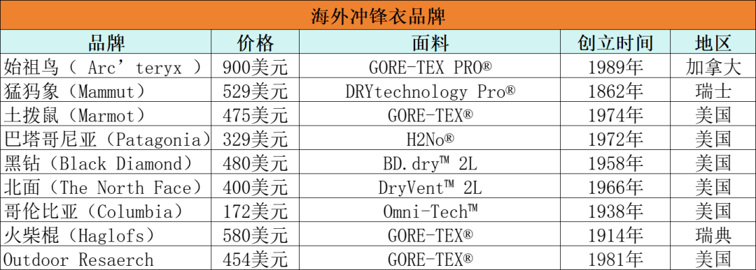 下一个风口!国产冲锋衣在海外成新宠