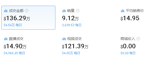 热度持续上涨,又一款身体护理产品走红TikTok美区,月销超百万美金