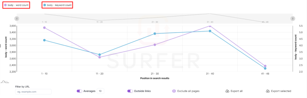 Surfer SEO:最专业的SEO文章AI写作工具