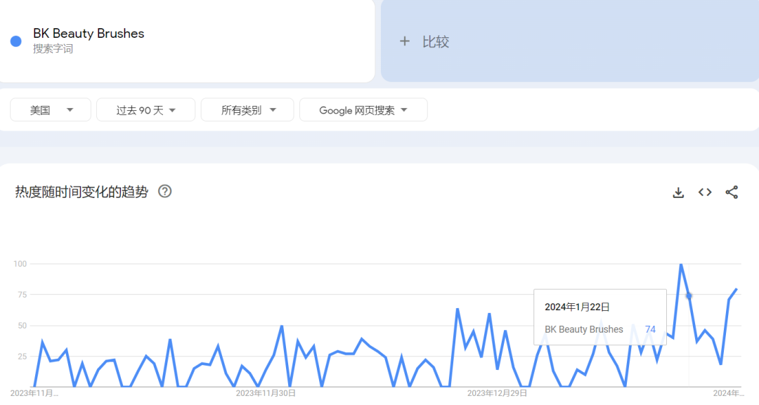 TikTok Shop“化妆刷”单支售价30美金,185美金套装售罄,“BK Beauty”爆卖百万美金