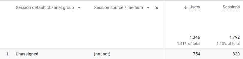 GA4 | 为什么有些数据维度显示(not set)