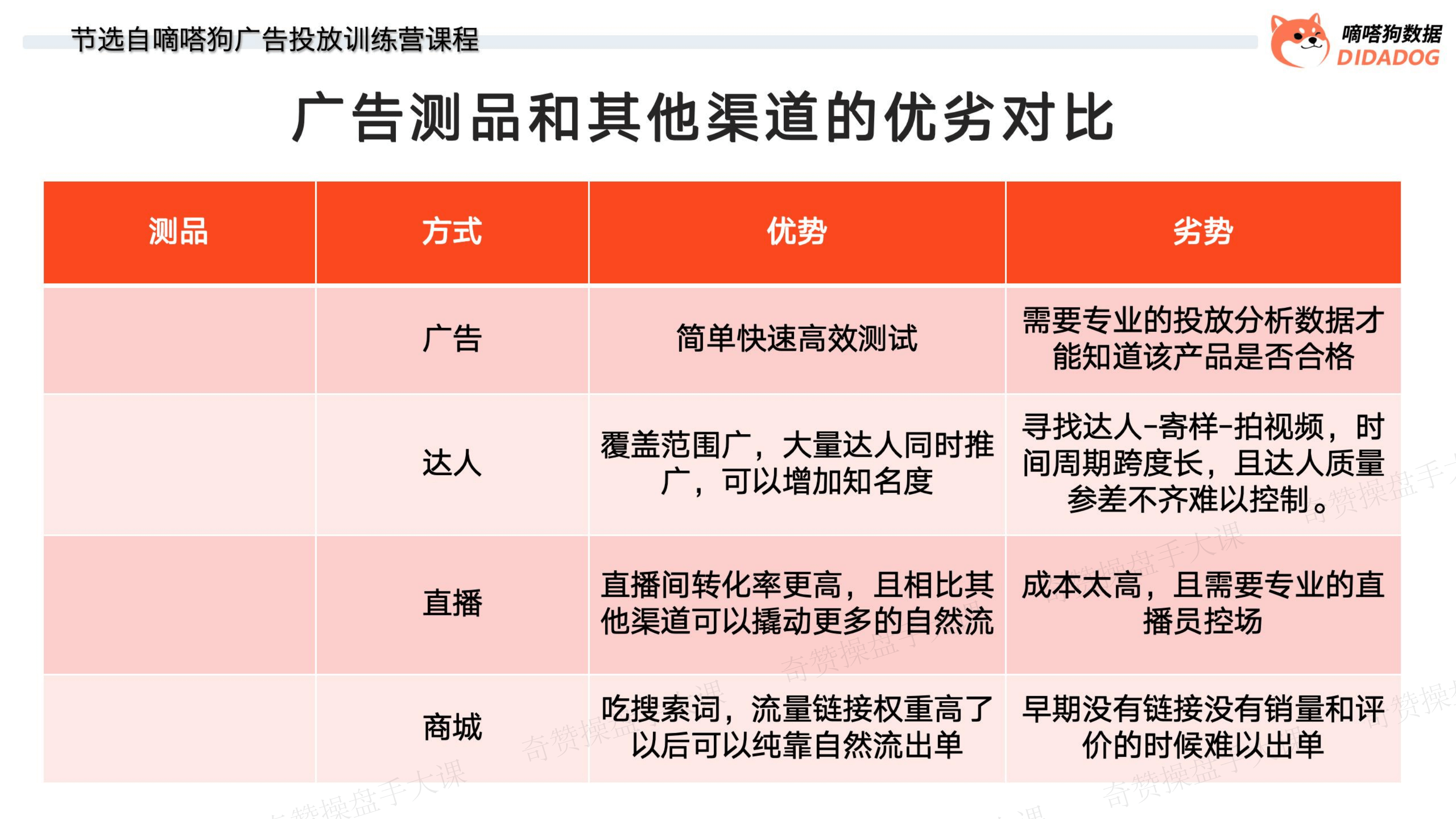 ADS 带货操盘玩法|如何使用TikTok广告快速测品和持续扩量(课件+逐字稿)
