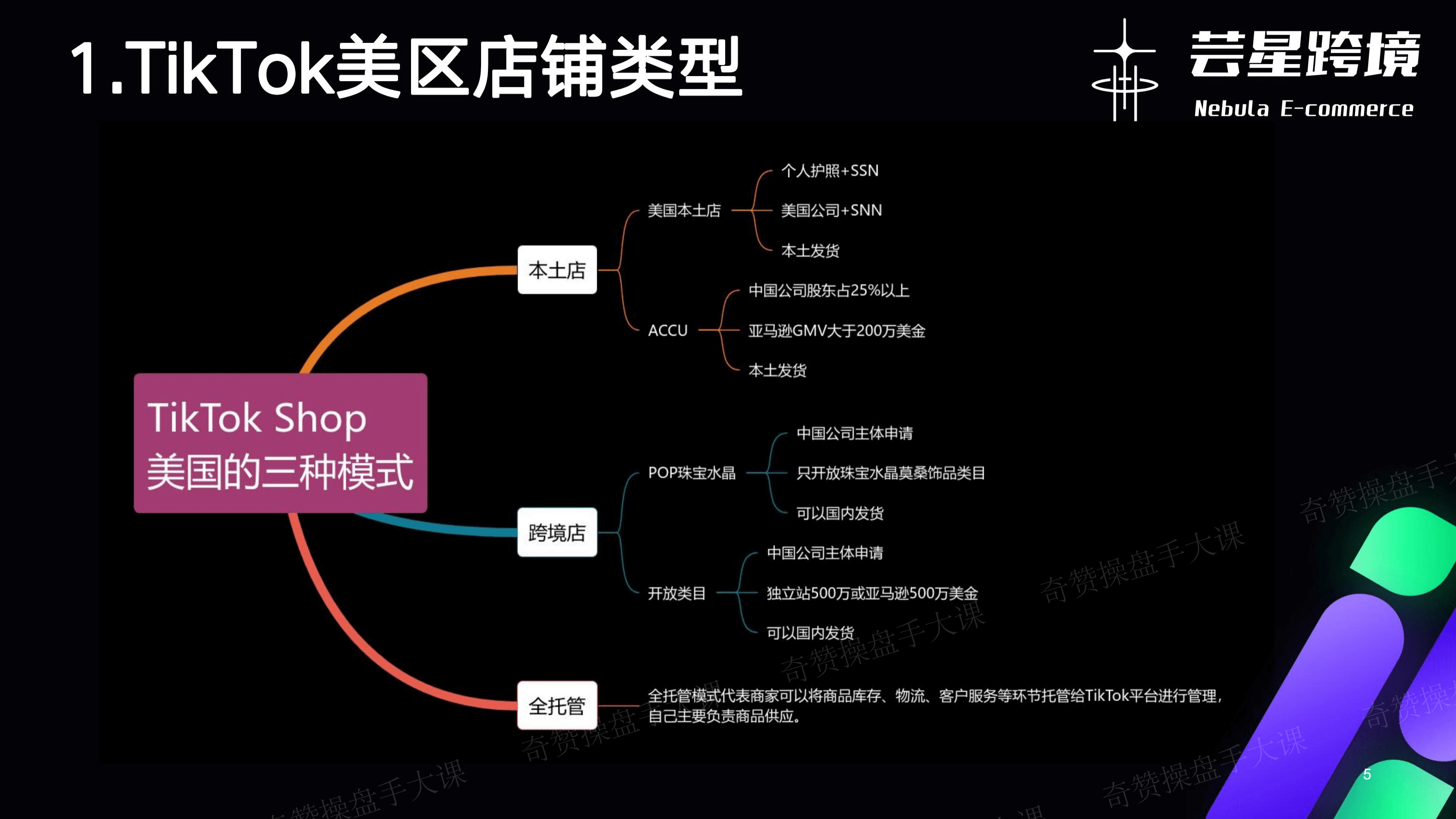 小店合规操盘策略|TikTok美国本土合规店铺路径解析和落地(课件+逐字稿)