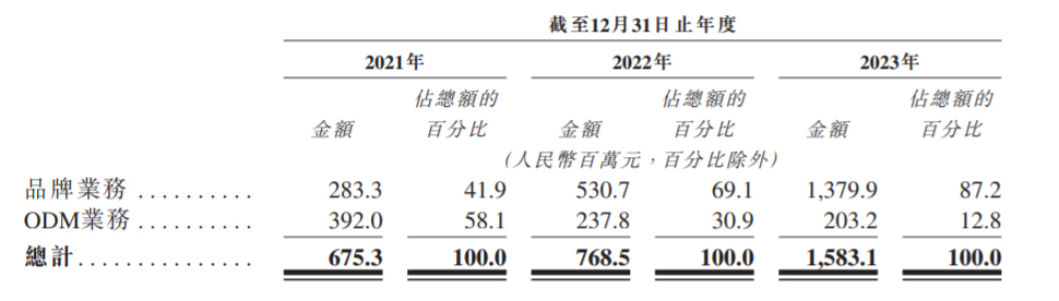 CAROTE:年营收超15亿!一套炊具卖到上市