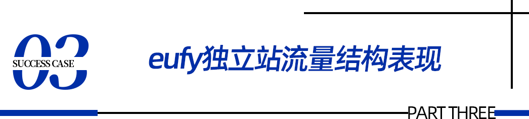 案例|近百万流量的独立站,eufy是如何从“新品”走向“爆品”?