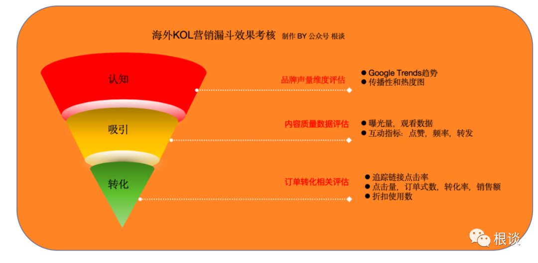 靠海外KOL金字塔打法引爆销售增长,看某出海泳装品牌怎么做?