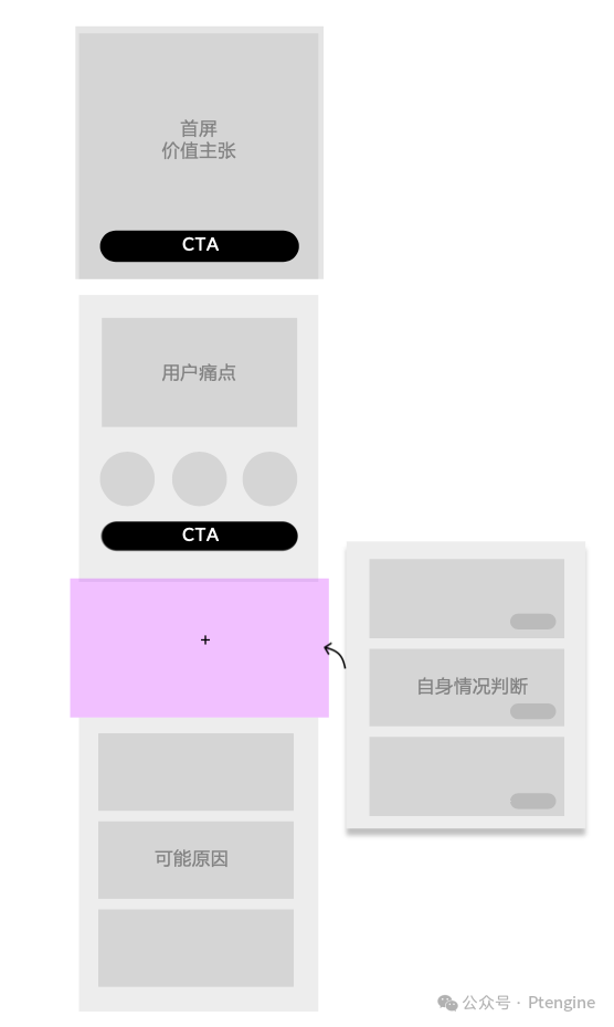 独立站数据指标一览,看看你在什么段位?