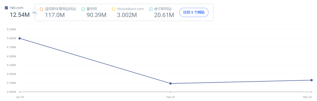 一年营收超16亿美元的户外装备YETI，售价竟比同行高10倍