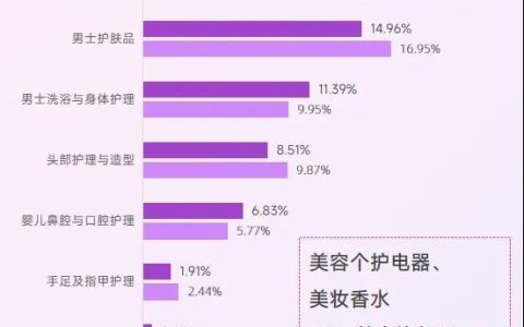 美妆个护NO.1或将易主？理性之后如何重塑美区爆品思维？