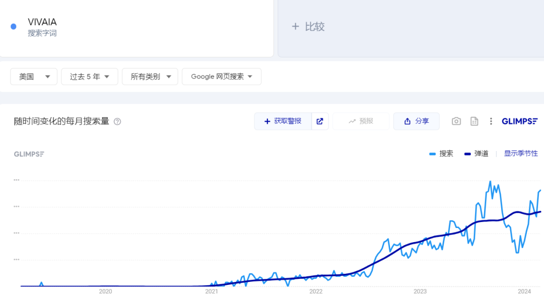 总流量突破千万！深圳大卖VIVAIA的独立站野心