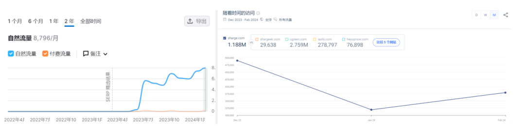 创立2年营收千万,SHARGE能成为下一个安克?