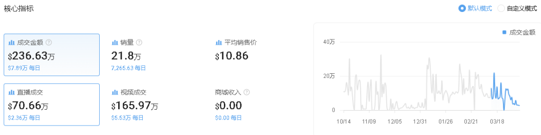 总销售额高达千万美元,亚马逊卖家发力TikTok美区,一跃成为“爆单王”
