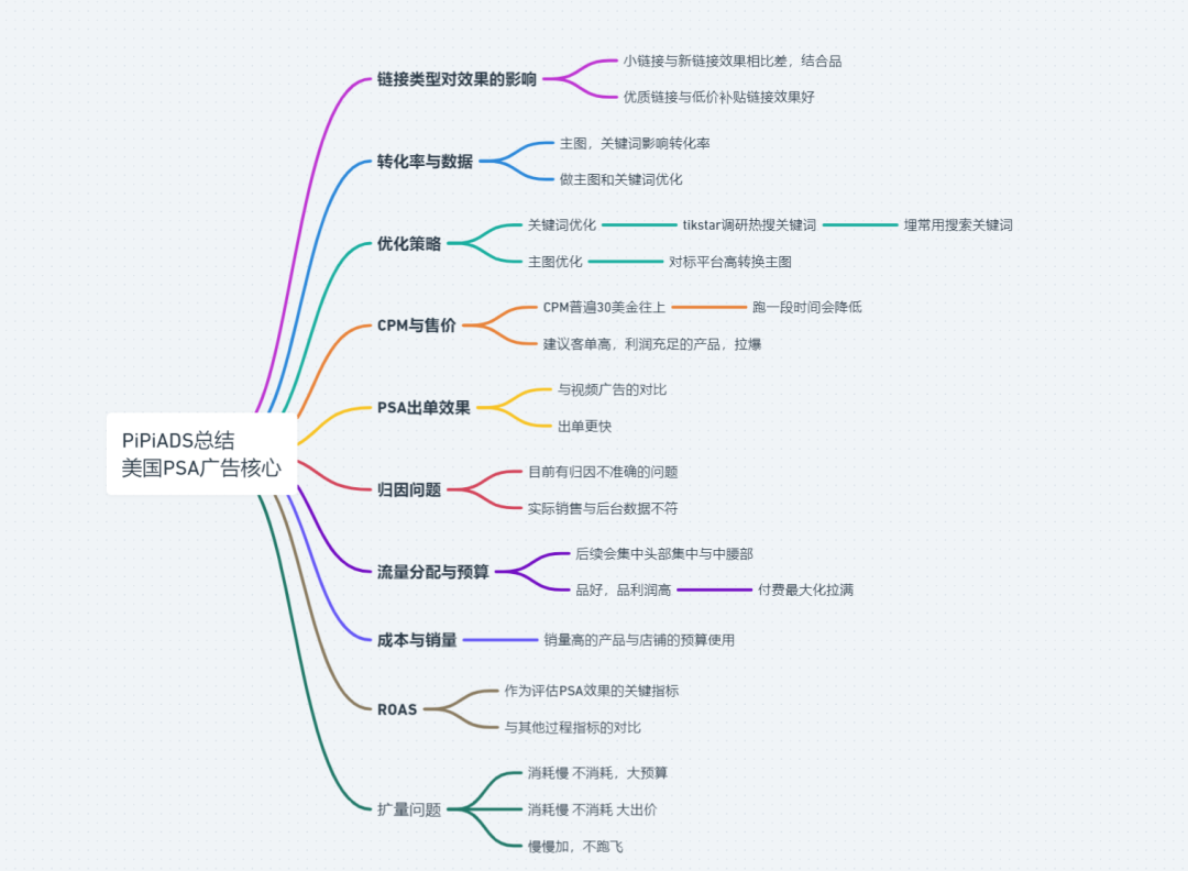 TikTok美区PSA投放超详细实操干货分享