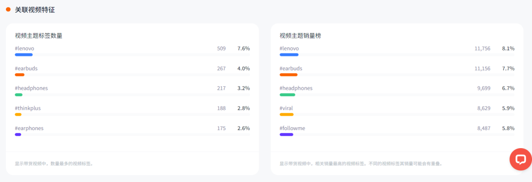 销售额超600万美金、上亿次视频曝光!看联想耳机如何成功卖爆TikTok!