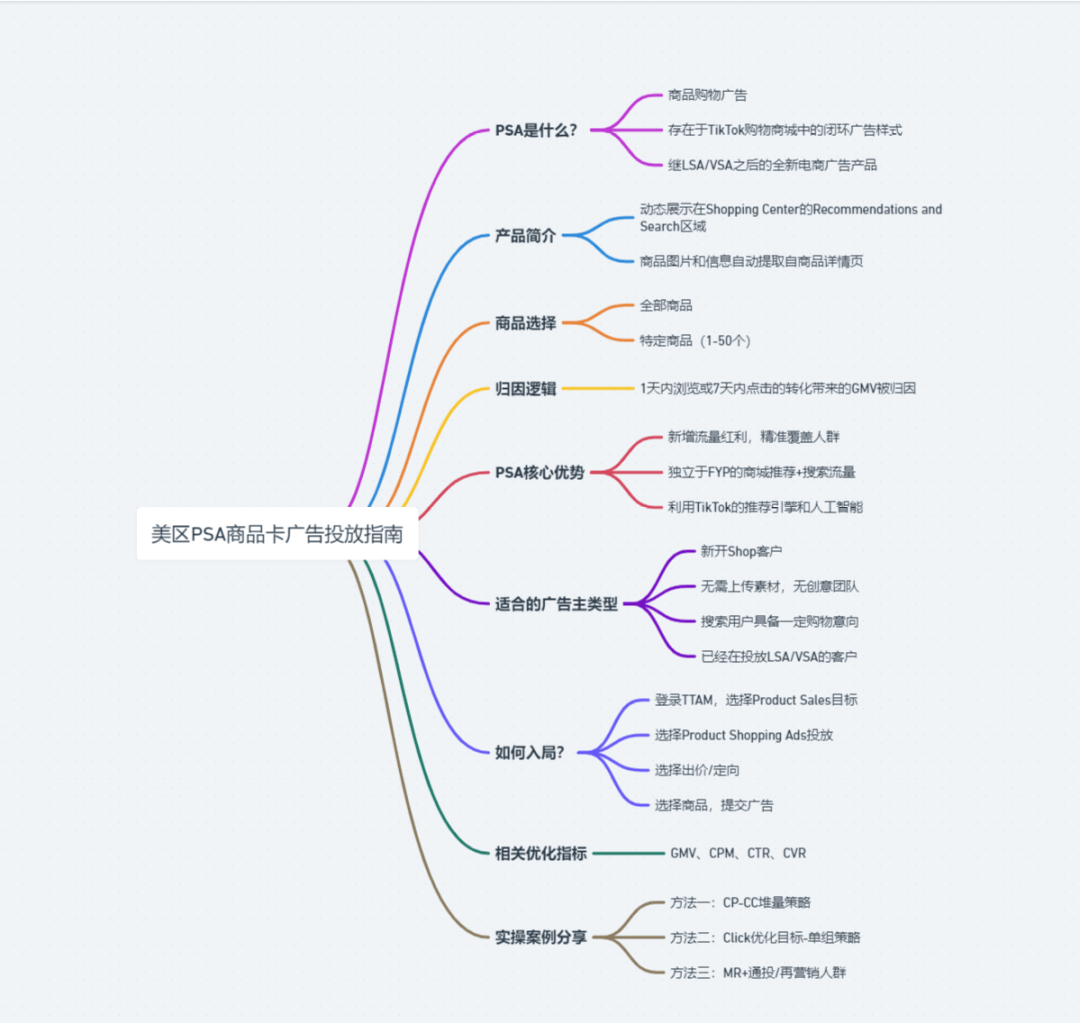 TikTok美区PSA投放超详细实操干货分享