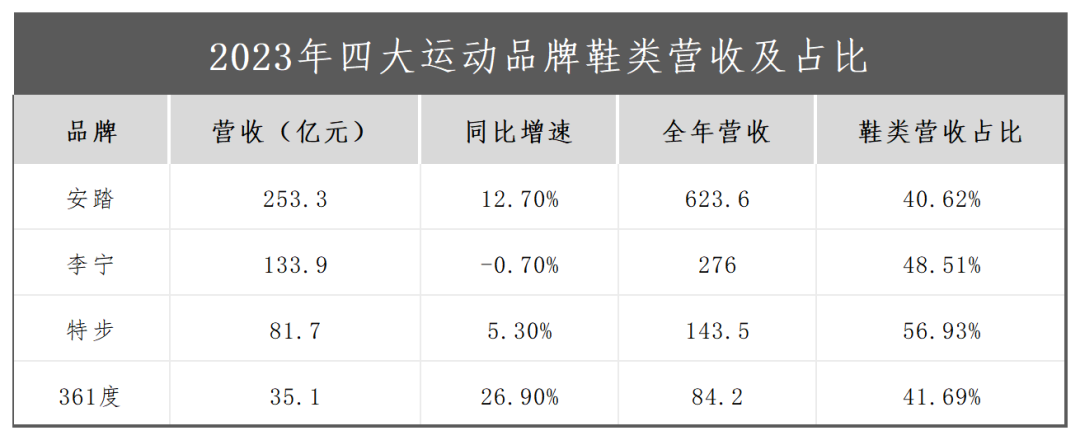 拆解港股四大运动品牌财报，我们发现一个规律