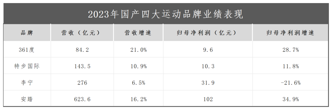 拆解港股四大运动品牌财报,我们发现一个规律