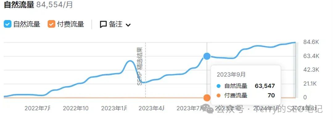 null 这是谁的部将,如此生猛!B端网站SEO流量做到85.8K
