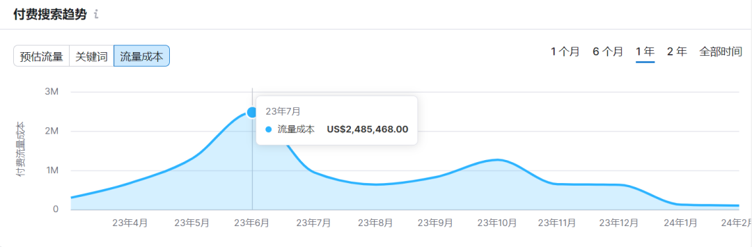 总流量突破千万！深圳大卖VIVAIA的独立站野心