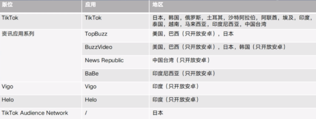 Tiktok广告知多少？--扫盲篇