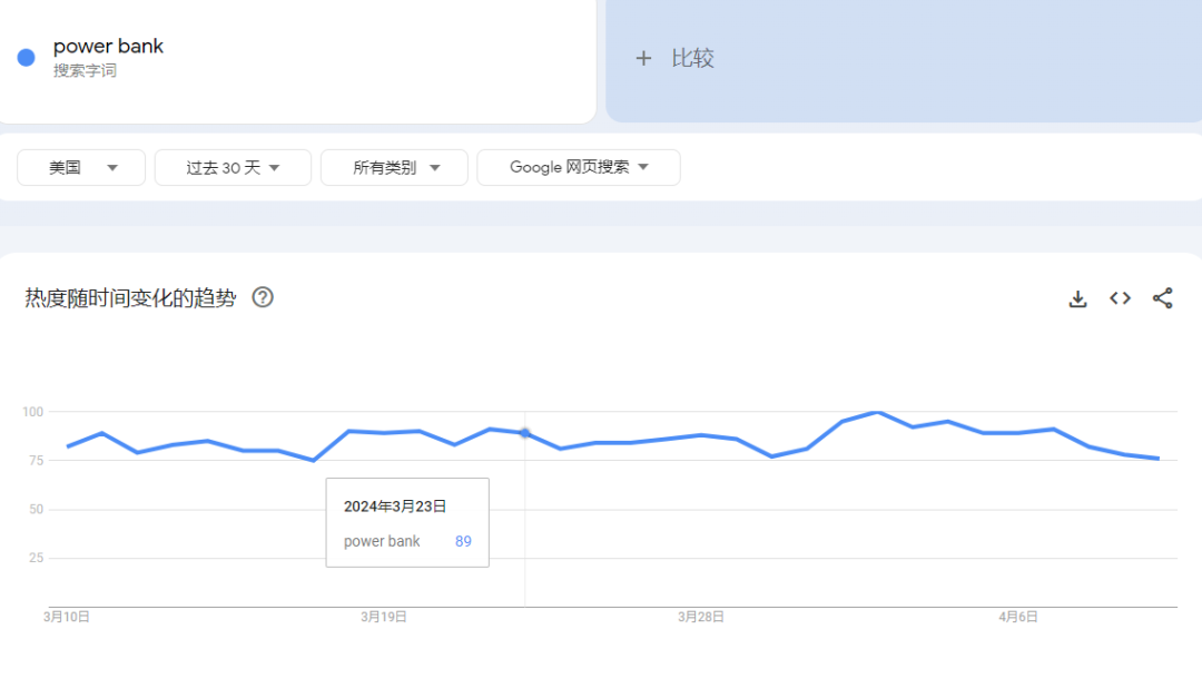 TikTok美国站“充电宝”日均1500单,数码产品市场广阔