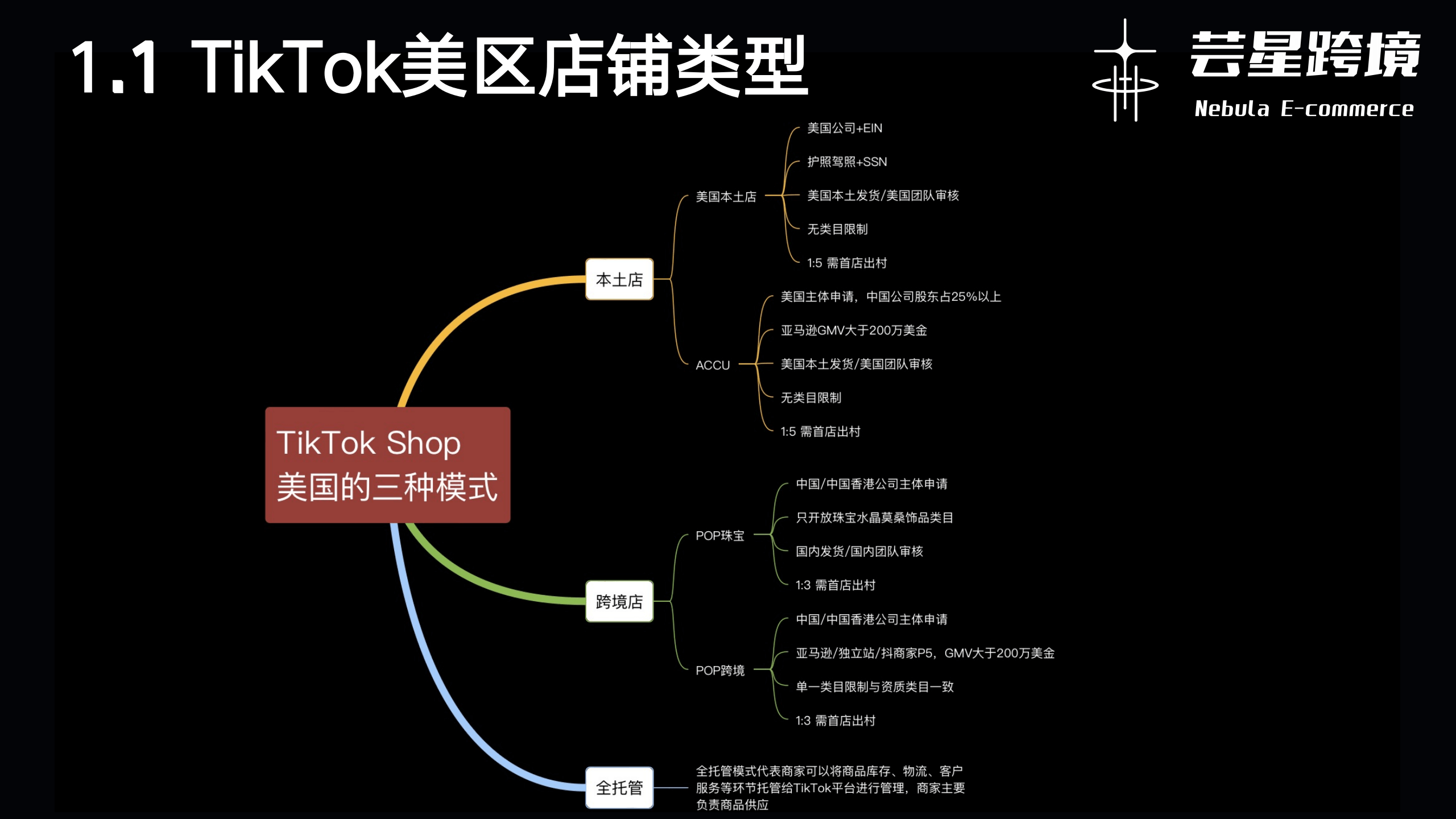 TikTok Shop合规店铺路径和专业服务体系